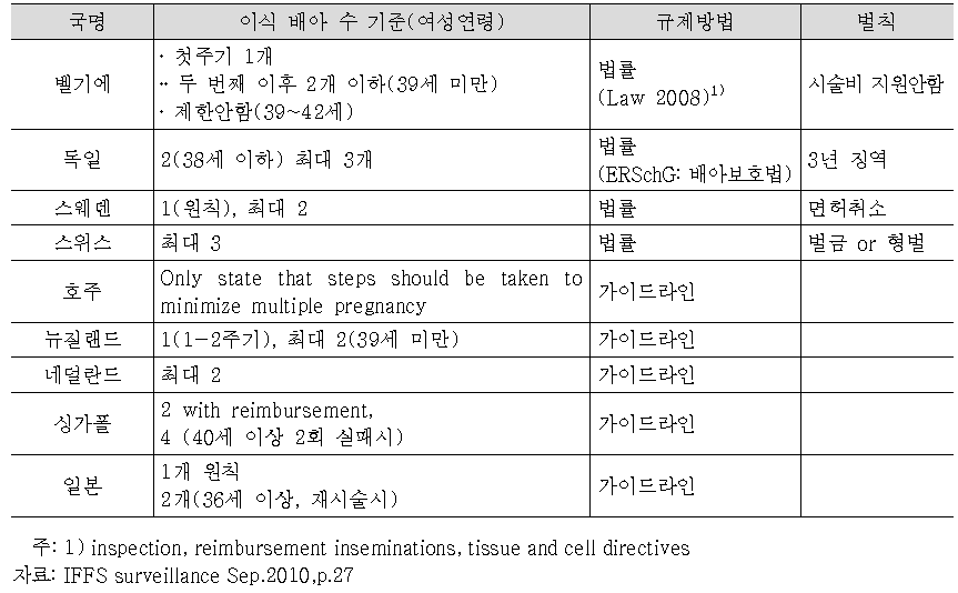 각국의 이식배아 수 규제 방법