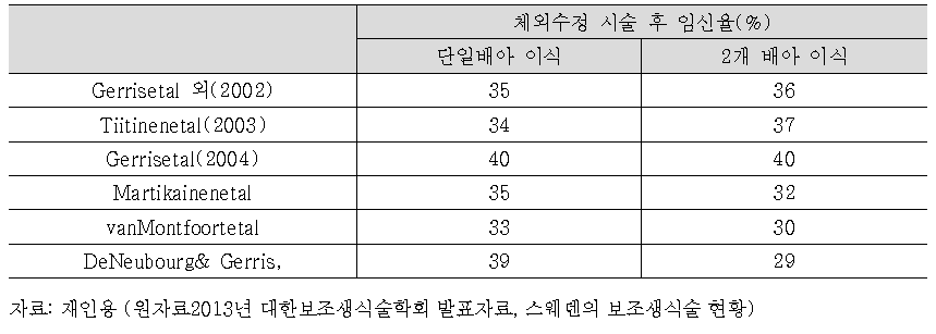 단일배아이식 및 두 개 배아 이식의 임신율 연구결과 비교