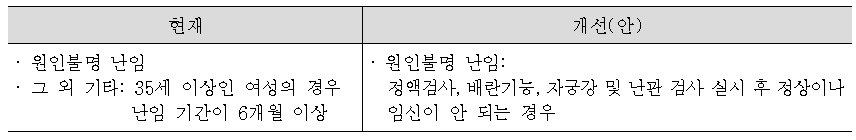 인공수정 시술비 지원 ‘원인불명 난임’ 의학적 기준 가이드라인 개선(안)