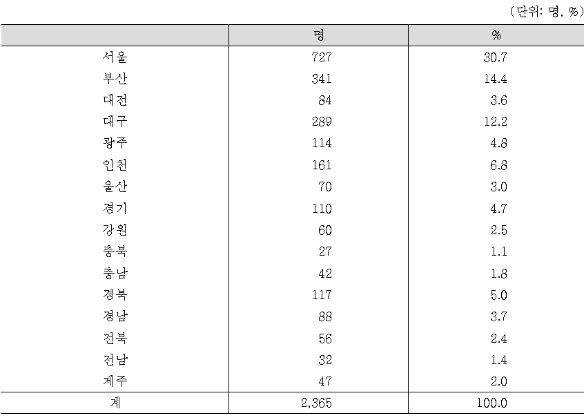 인공수정 시술 비용조사 응답여성의 이용 시술기관 소재지