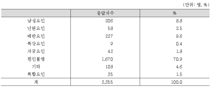 인공수정 시술 비용조사 응답자의 난임원인