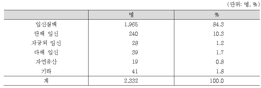 인공수정 시술 결과