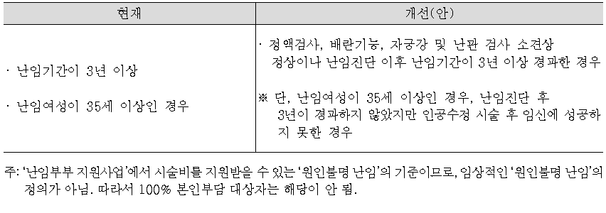 체외수정 시술비 지원 ‘원인불명 난임’ 의학적 기준 가이드라인 개선(안)