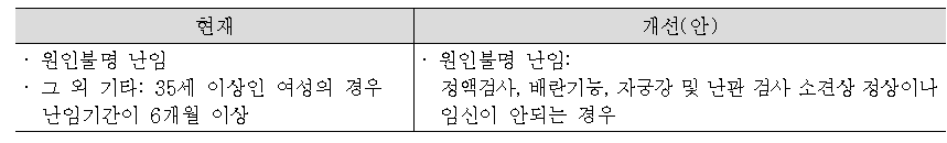 인공수정 시술비 지원 ‘원인불명 난임’ 의학적 기준 가이드라인 개선(안)