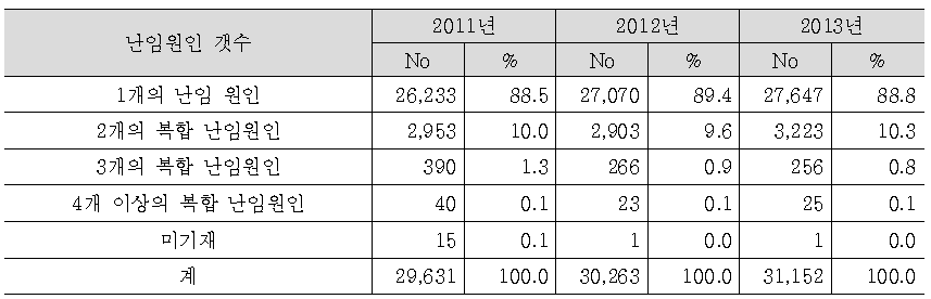 체외수정 시술대상건의 복합 난임원인 실태