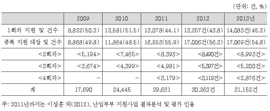 체외수정 시술비 지원건의 시술차수