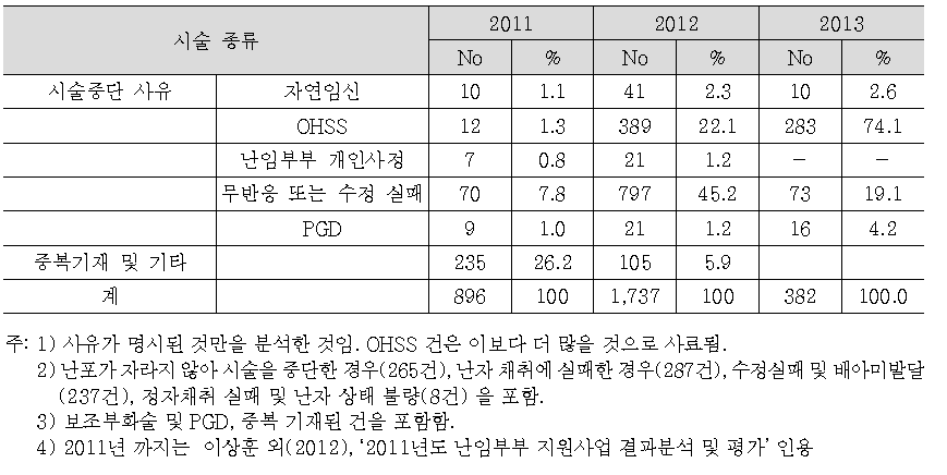 체외수정 시술 중단 사유