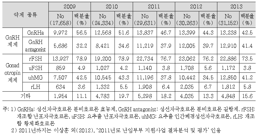 전체 체외수정 시술건 중 약제별 사용빈도