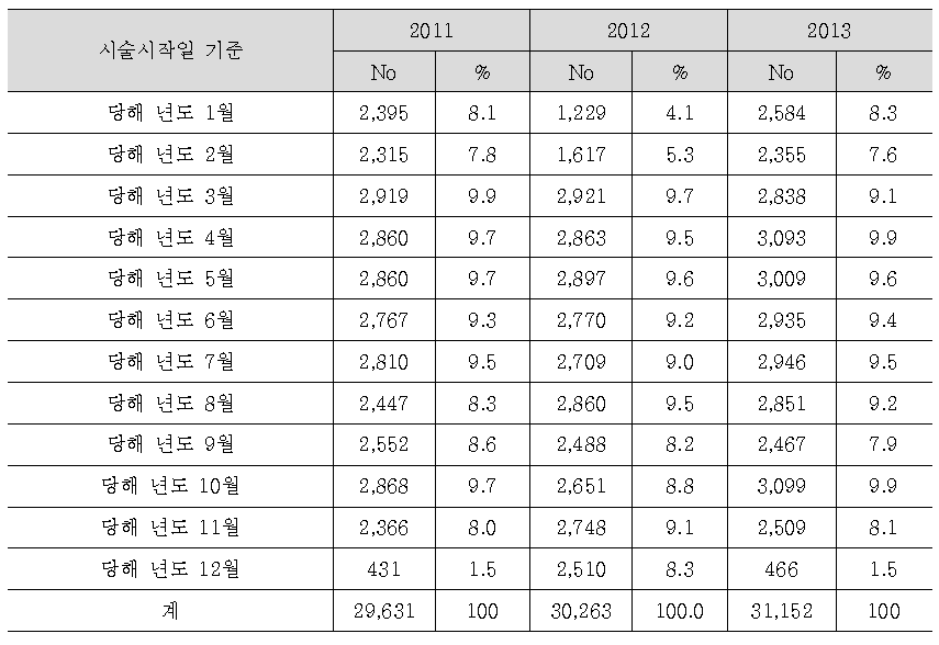 체외수정 시술 시작시기