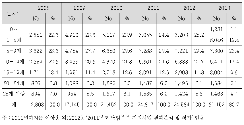 채취 난자수의 분포