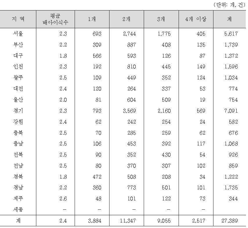 난임 부부 거주지역별, 배아이식 수별 체외수정 시술 건수