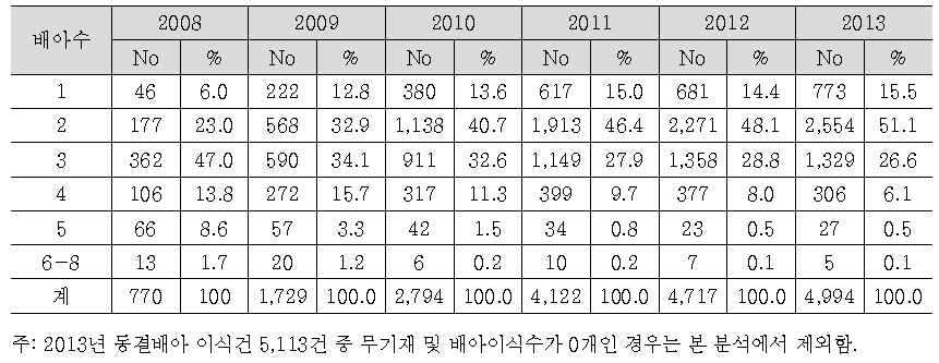 동결 배아 이식수의 분포