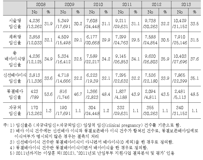 체외수정 시술결과 임신율