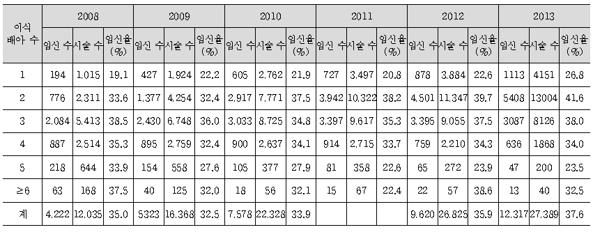 이식배아수 당 임신율