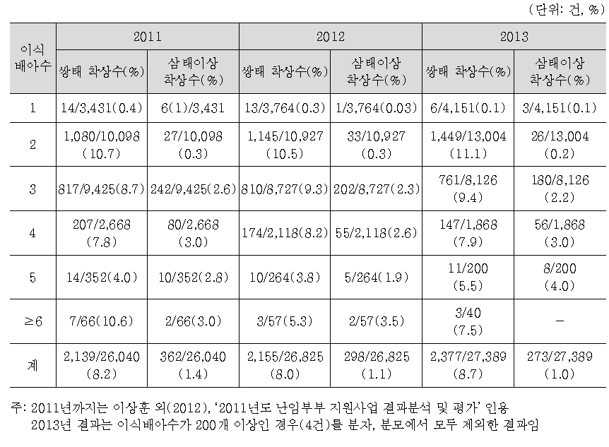 이식 배아 수 당 태낭수