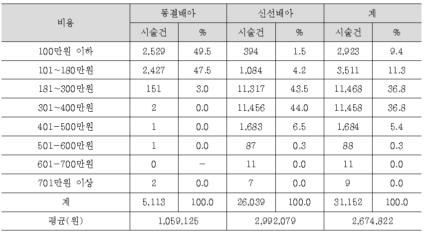 동결 및 신선 배아이식 체외수정 시술비용