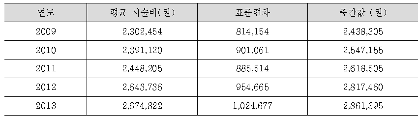 체외수정 평균 시술비용 추이