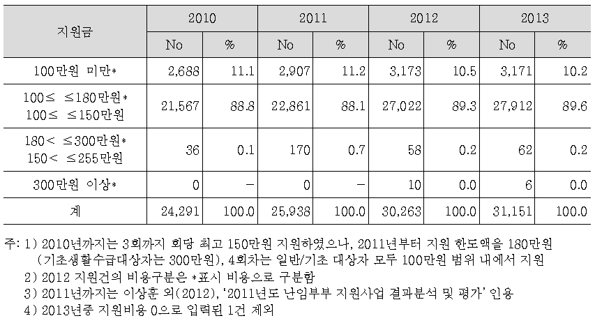 체외수정 시술비 지원금의 분포