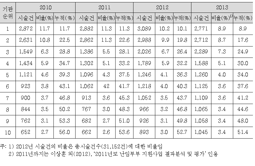 체외수정 시술건 상위 10대 시술기관별 시술건 분포