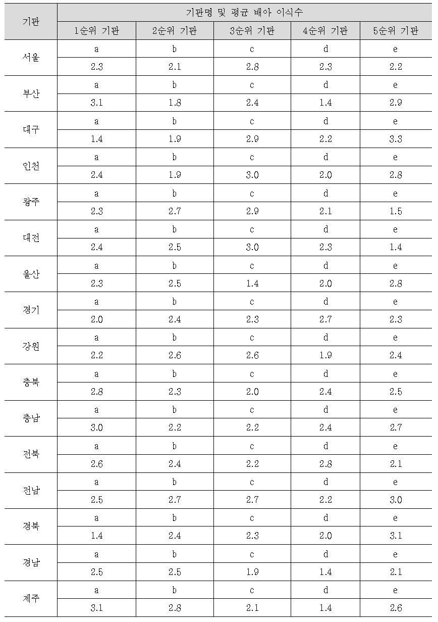 전국, 시도별 체외수정 시술건수 상위 5개 기관의 평균 배아 이식수