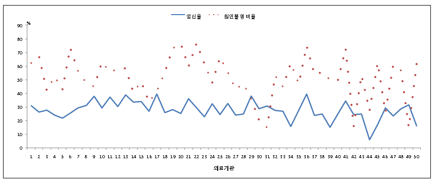 체외수정 시술 건수 상위 50개 기관별 원인불명 난임원인의 시술건 및 임신율 현황