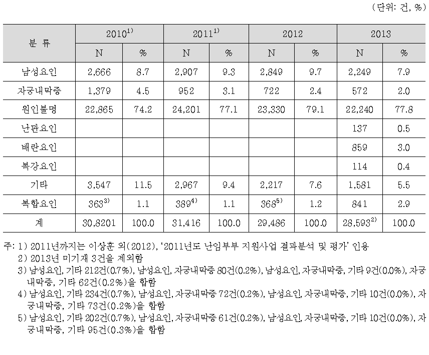 인공수정 시술비 지원건 난임원인