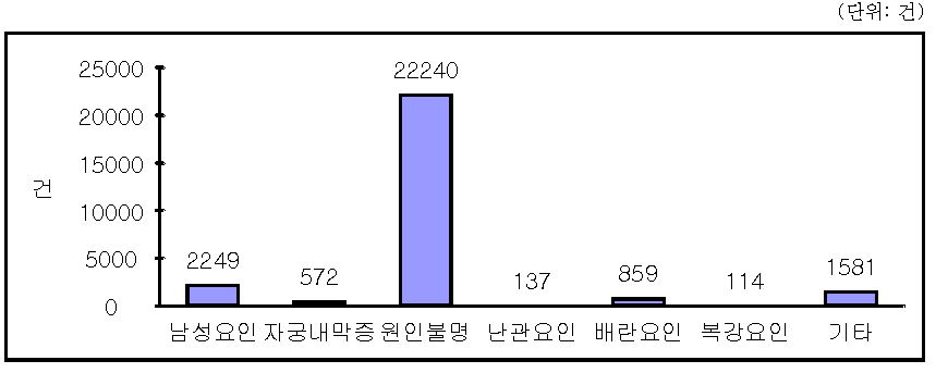 2013년 인공수정 시술비 지원건 난임원인 분포