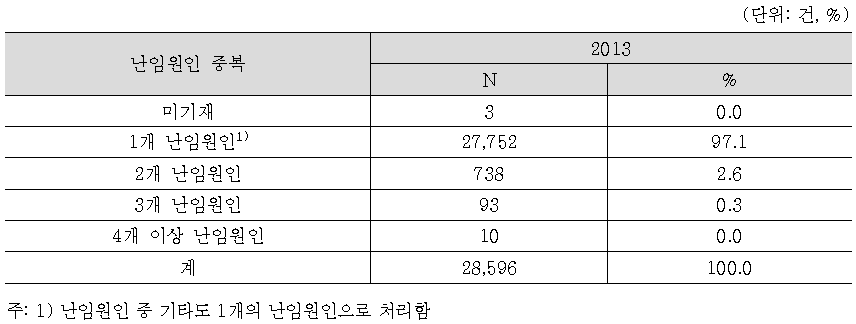 2013년 인공수정 시술비 지원건 복합 난임원인 실태