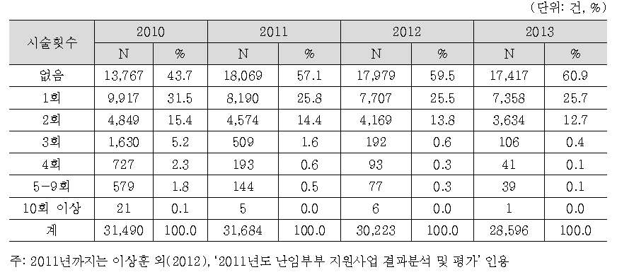 인공수정 시술비 지원 이전 인공수정 시술 경험횟수