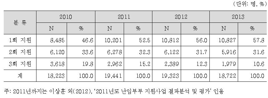 인공수정 시술비 지원건의 당해 년도 총시술비 지원 횟수별 수혜자수