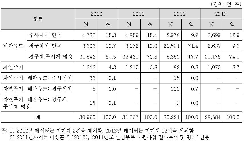 인공수정 시술 유형