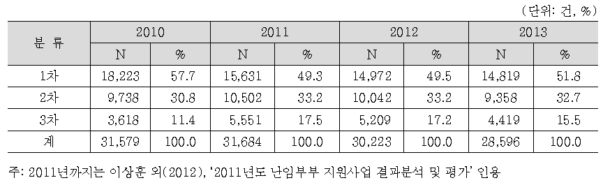 인공수정 시술비 지원건의 시술 차수 분포