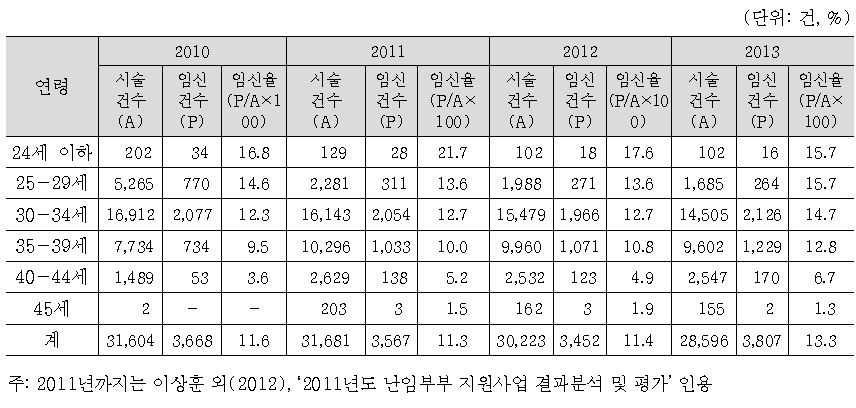 여성의 연령별 인공수정 시술결과 임신성공률: 임신낭수 기준