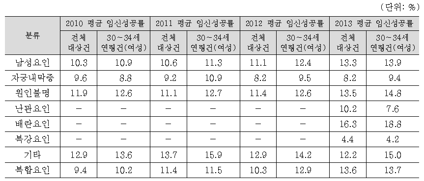 난임원인별 전체 및 여성 30∼34세 연령층의 평균 임신성공률 비교(임신낭수 기준)