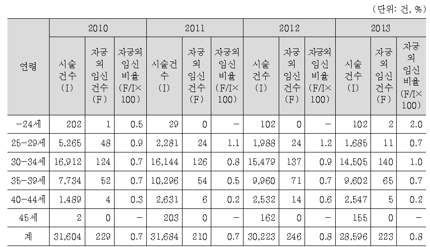 연령별 인공수정 시술결과 자궁외임신 비율