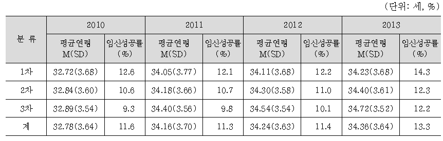 인공수정 시술비 지원건의 시술 차수별 평균연령 및 임신성공률