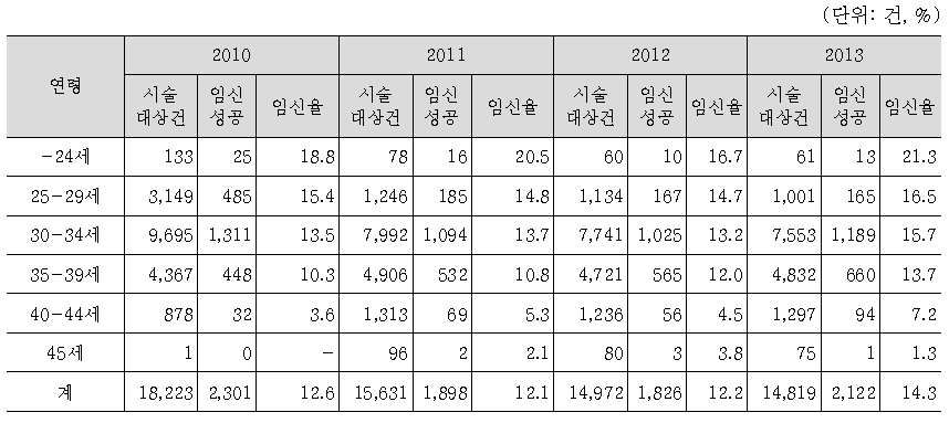 인공수정 1차 시술비 지원건의 여성 연령별 임신성공률(임신낭수 기준)