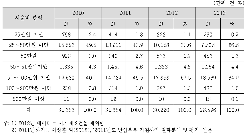 인공수정 시술비 총액 분포