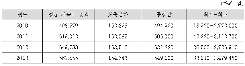 인공수정 평균 시술비용