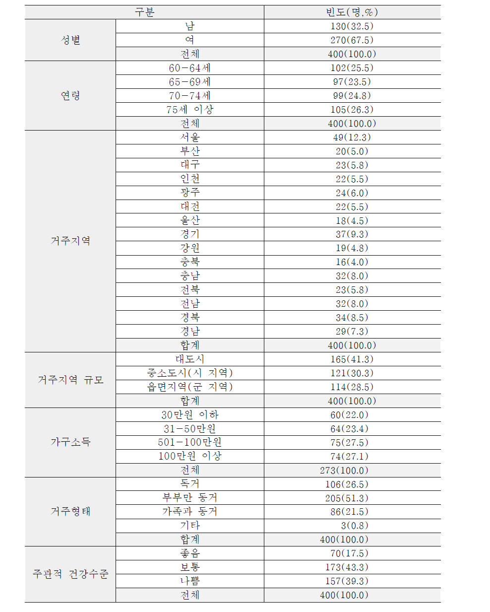 응답자의 인구사회학적 특성