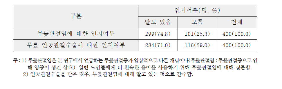 무릎관절염 및 인공관절수술에 대한 인지여부