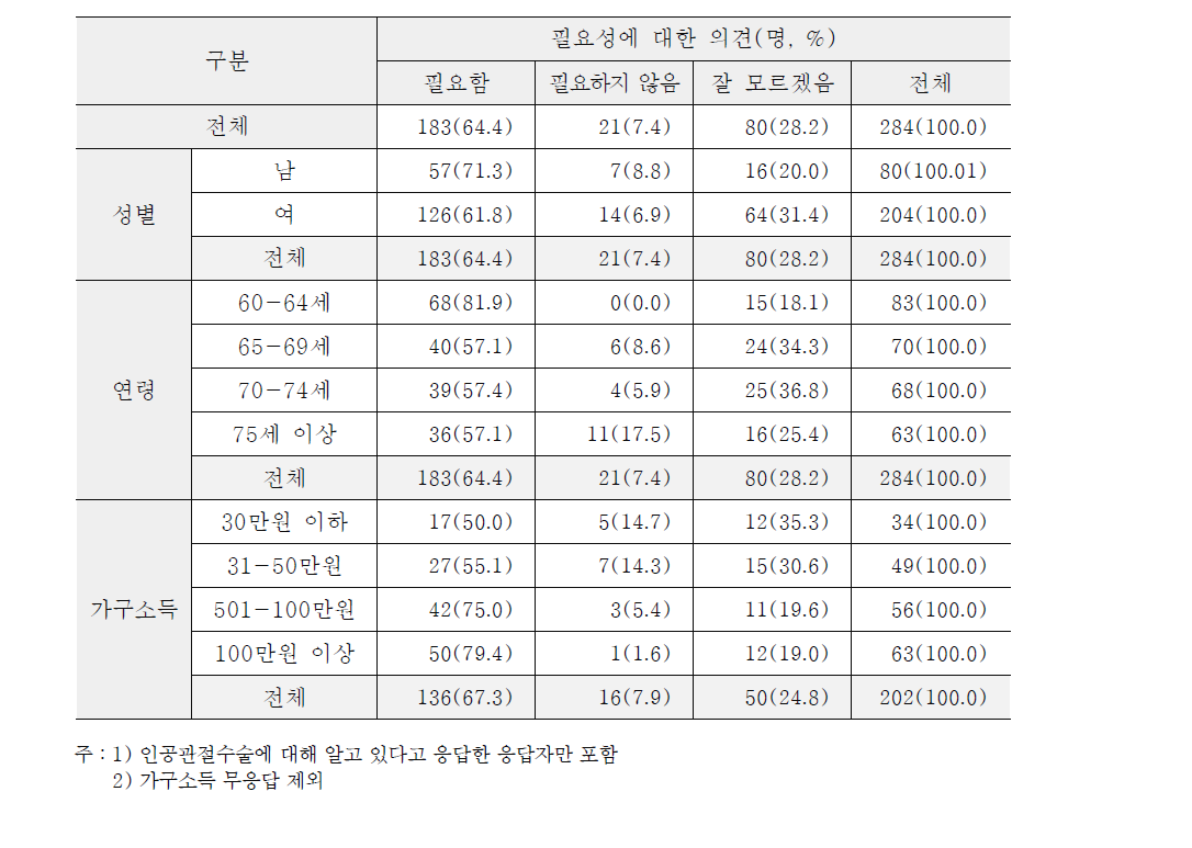 인공관절수술의 필요성에 대한 환자의견(성, 연령, 소득별)