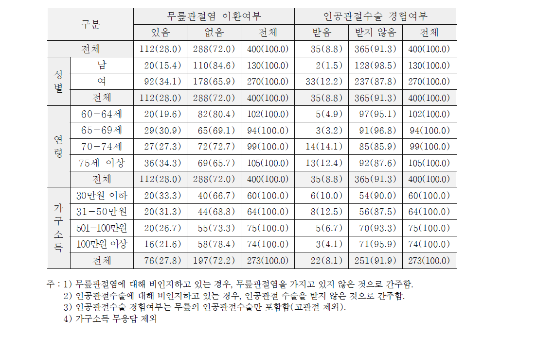 무릎관절염 유병률 및 인공관절수술 경험률(성, 연령, 가구소득 별)