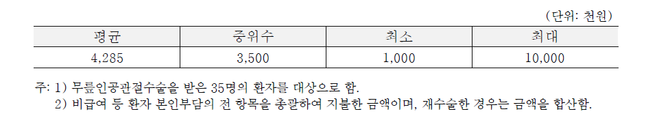 무릎인공관절수술에 대한 환자의 총 지불비용