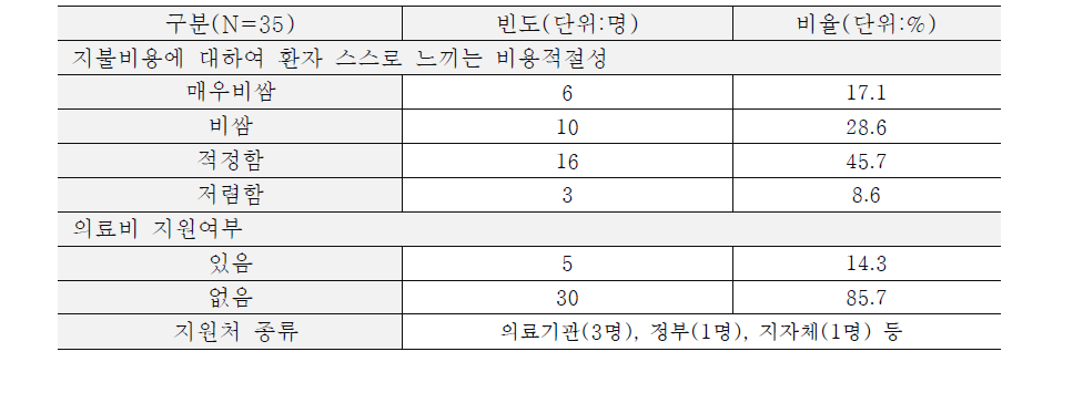 무릎인공관절수술의 비용적정성 및 의료비 지원여부