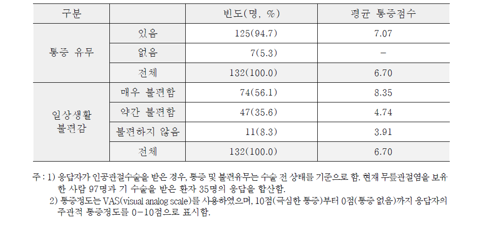 무릎관절염으로 인한 일상생활 불편감 및 통증 정도