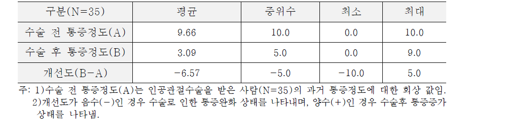 무릎인공관절 수술 후 환자의 통증 개선도