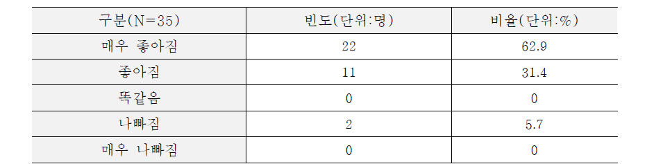 무릎인공관절 수술 후 환자의 일상생활 불편감 개선도