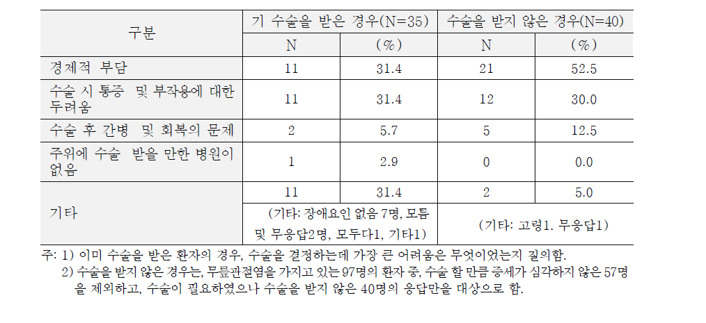 무릎인공관절 수술 선택 시 장애요인