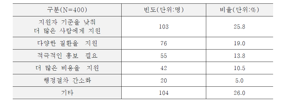 국가의 노인의료비 지원 사업에 대해 바라는 점